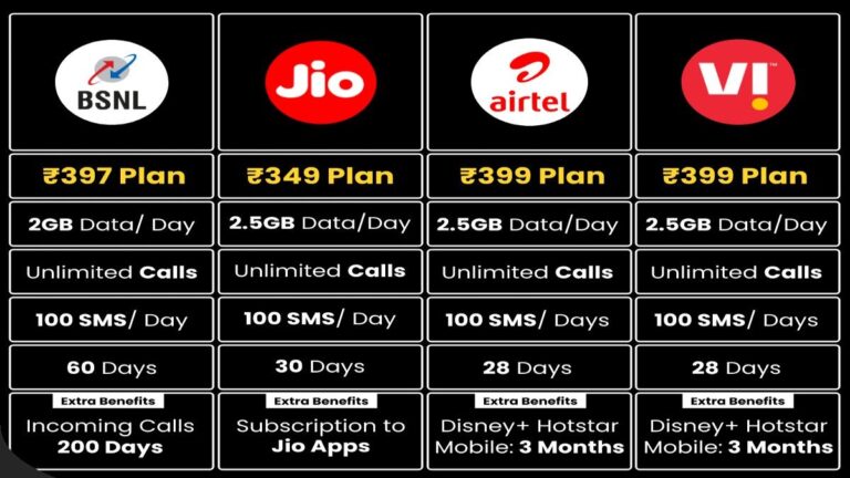 Vi vs BSNL Budget Plans: Best Value for Money in 2026